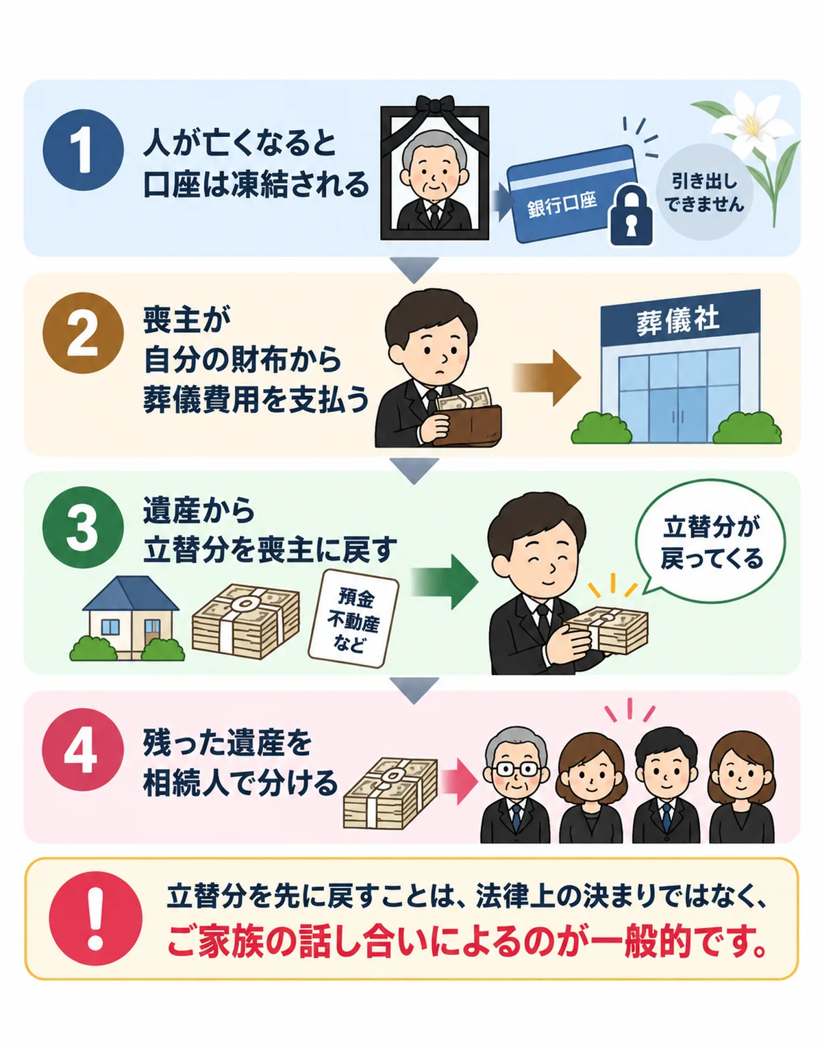 葬儀費用は誰が払って、どう戻ってくるのかを示す図解